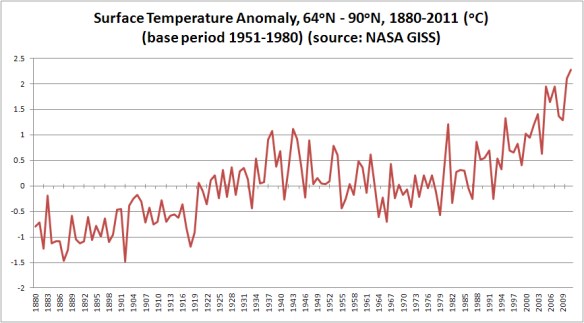 arctice-north-latitudes-surface-temp-trend-annual-thru2011