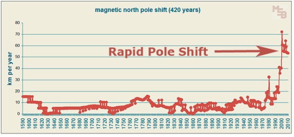 MagneticPoleShiftHistory