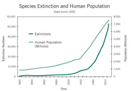 SpeciesExtinction