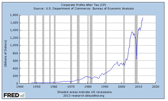 CorporateAfterTaxProfits