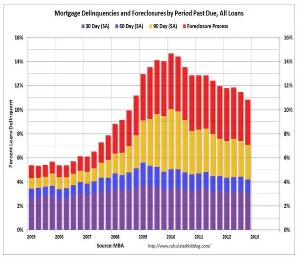 Foreclosures
