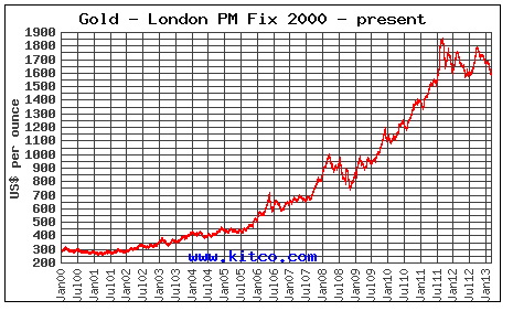 GoldSince2000