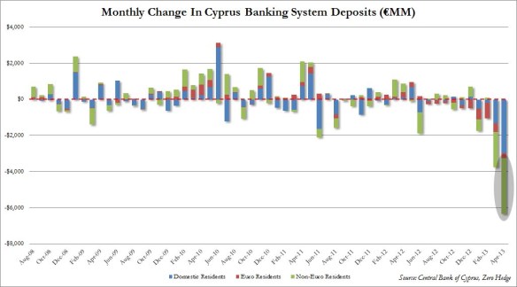 Cyprus Bank Deposits Seq Change