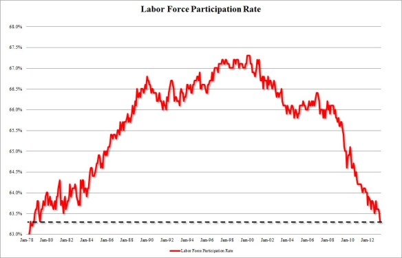 LaborParticipationFP April