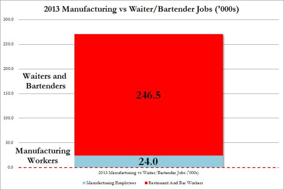 Waiters Bartenders vs mfg 2013