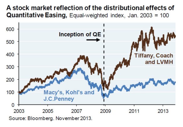 QE effect on shoppers