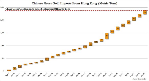 China Gold Imports to October 2013 Gross