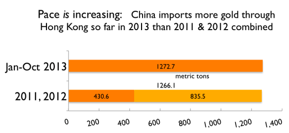 Gold_HK_to_China_2011_2012_2013