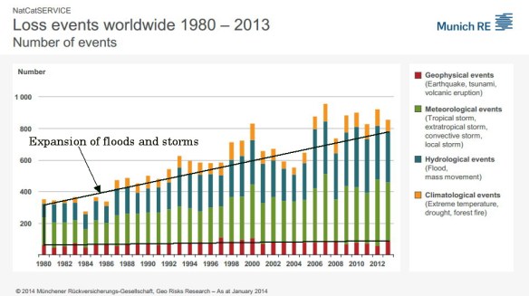 MunichReWeatherAndEarthChangesLines2wText