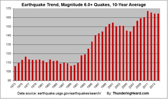QuakeTrendThru2014Labeled