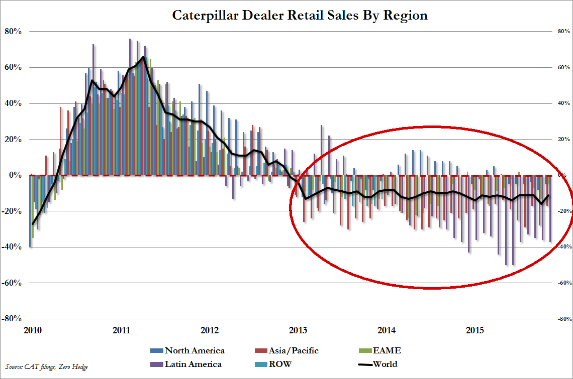 CAT retail sales nov