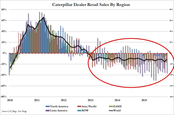 CAT retail sales nov