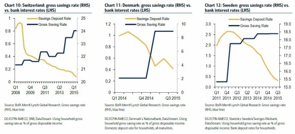 europe savings vs rates (1)
