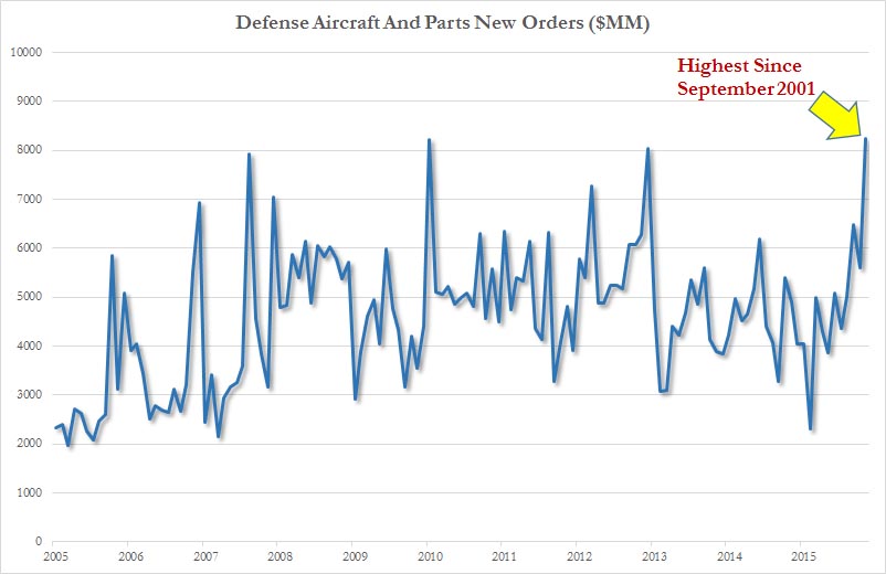 USdefense aircraft and parts